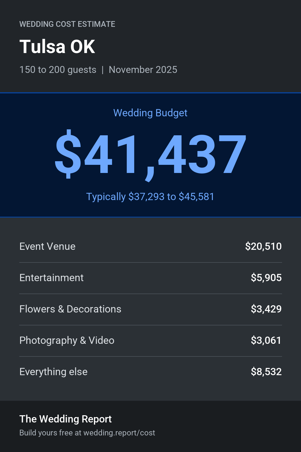 Wedding cost estimate for Tulsa OK