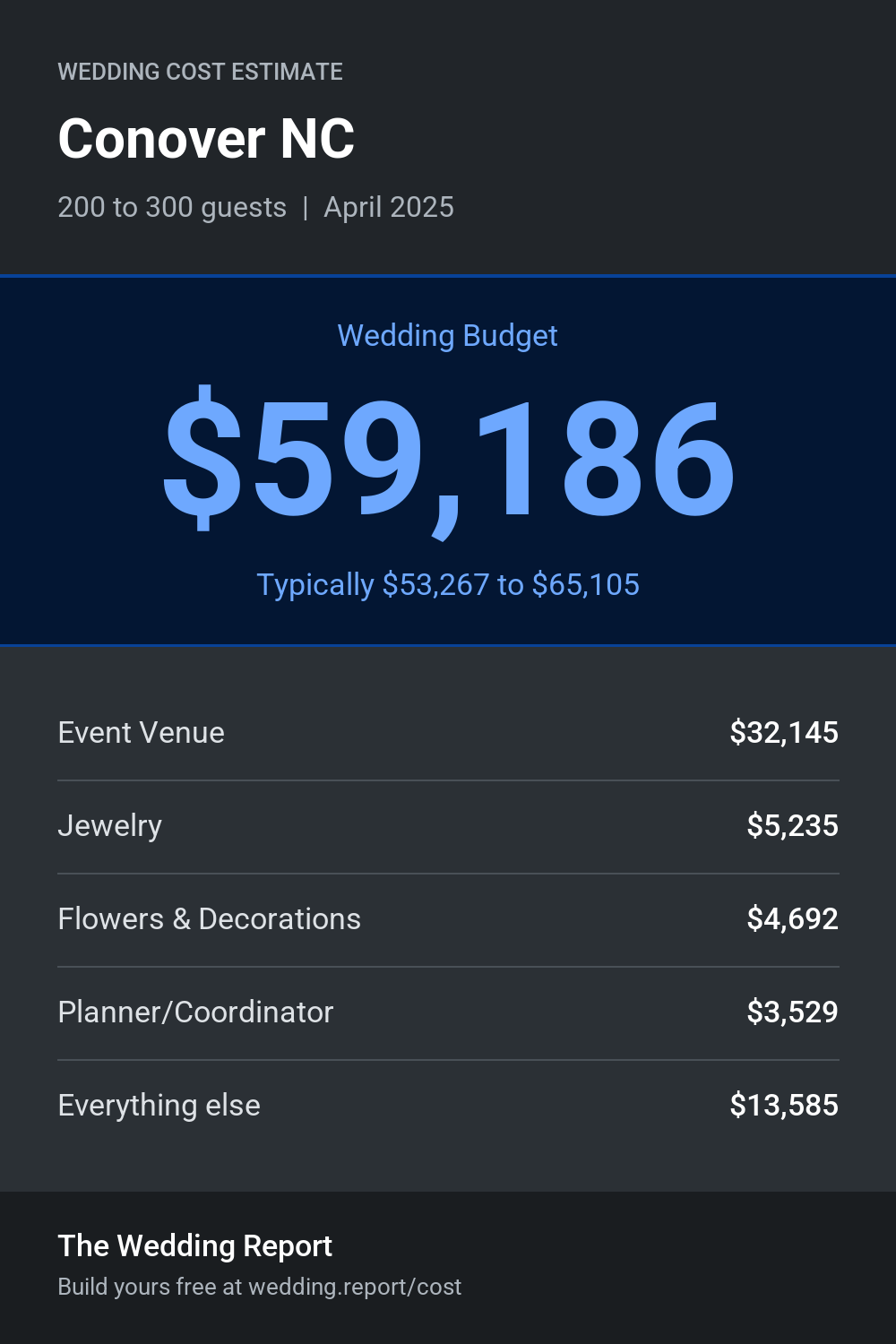 Wedding cost estimate for Conover NC