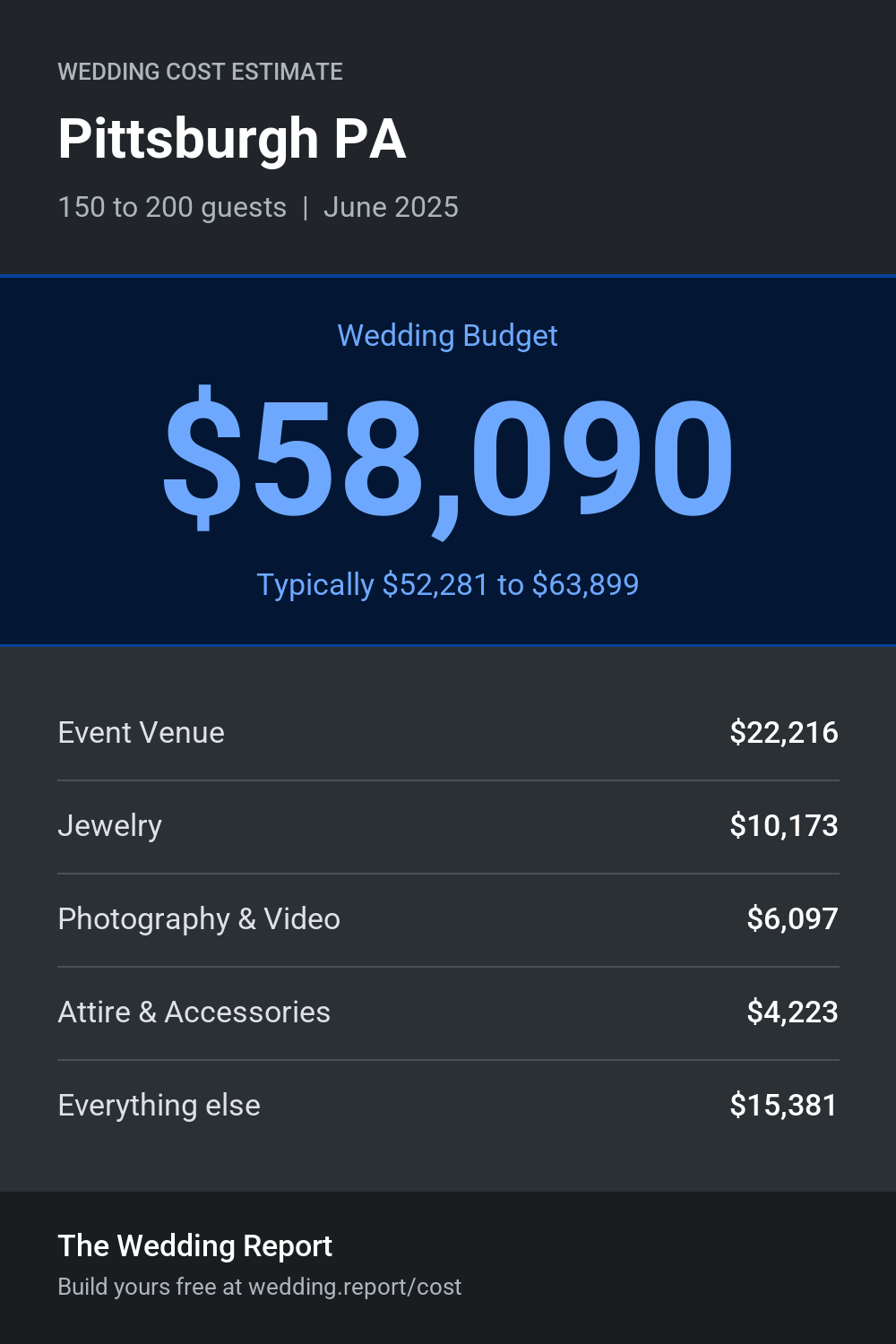 Wedding cost estimate for Pittsburgh PA