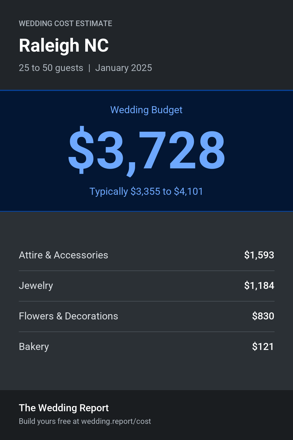 Wedding cost estimate for Raleigh NC