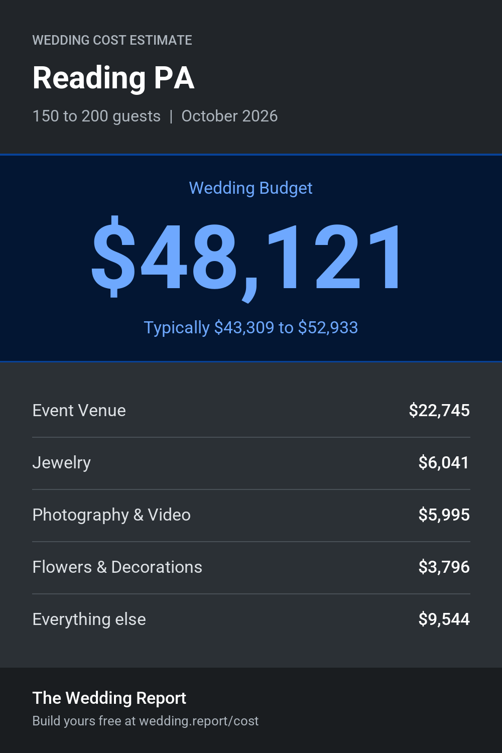 Wedding cost estimate for Reading PA