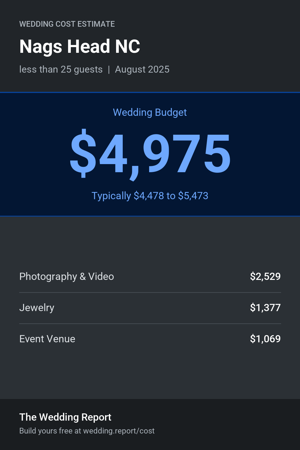 Wedding cost estimate for Nags Head NC
