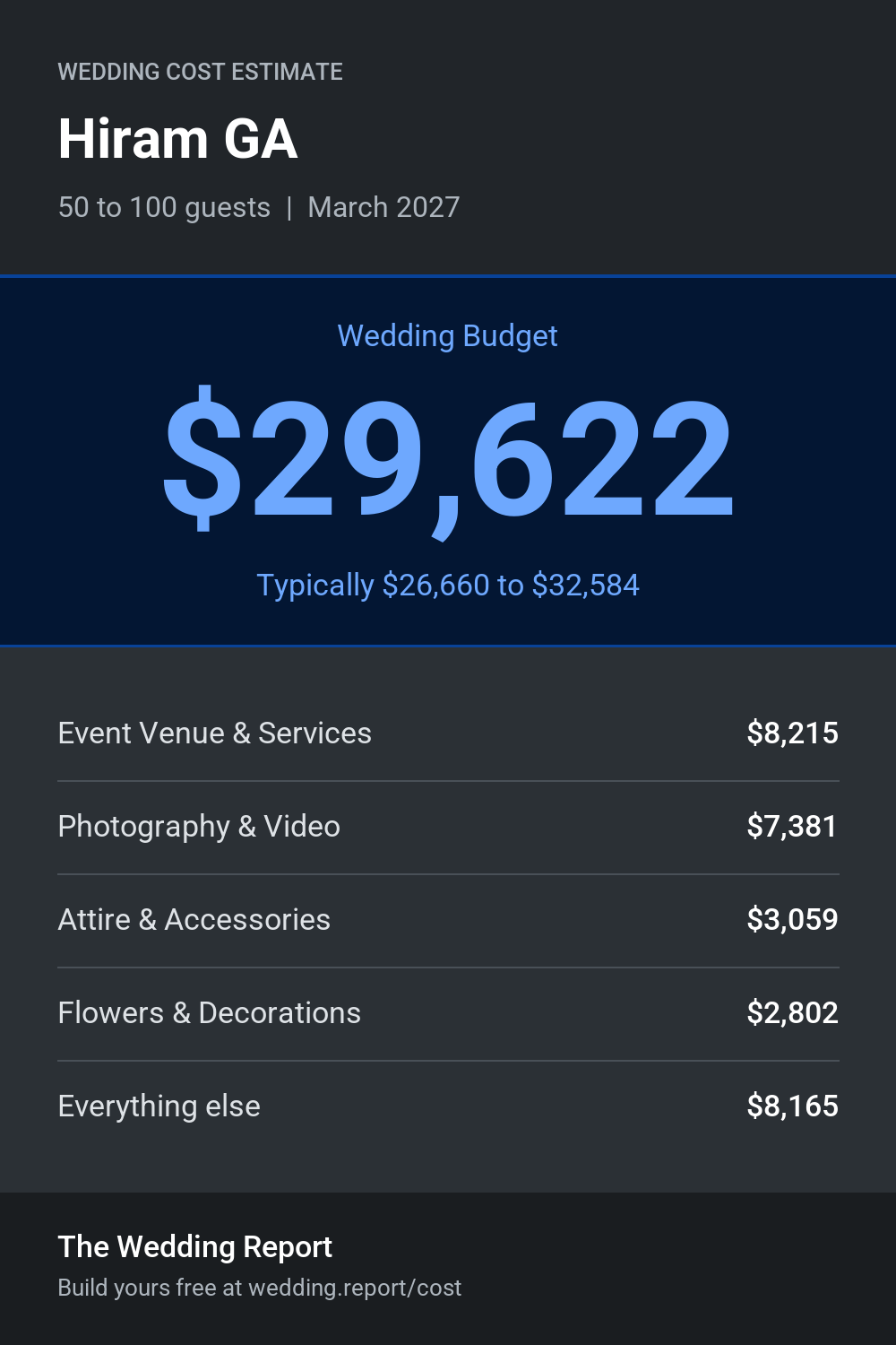 Wedding cost estimate for Hiram GA