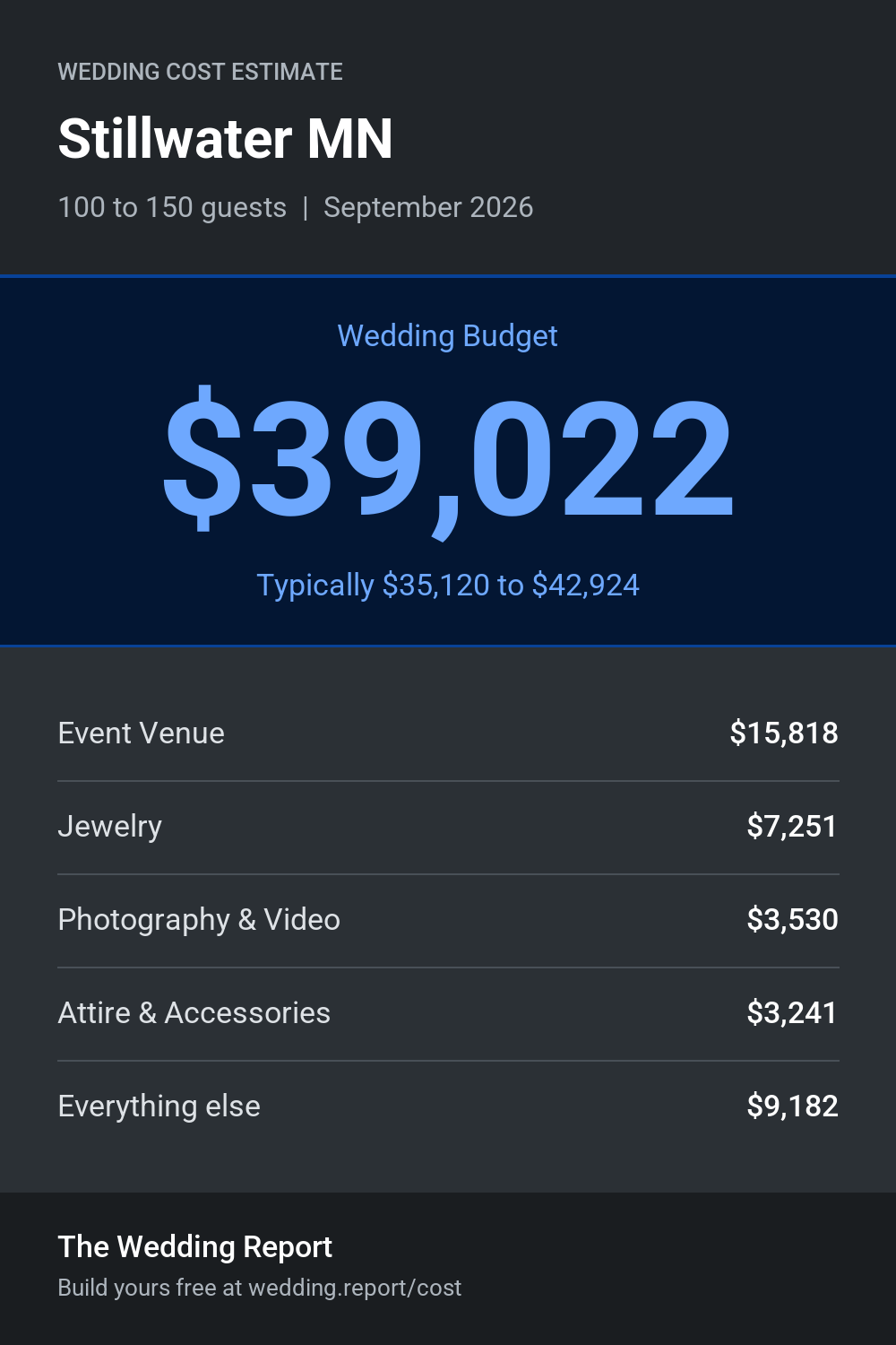 Wedding cost estimate for Stillwater MN