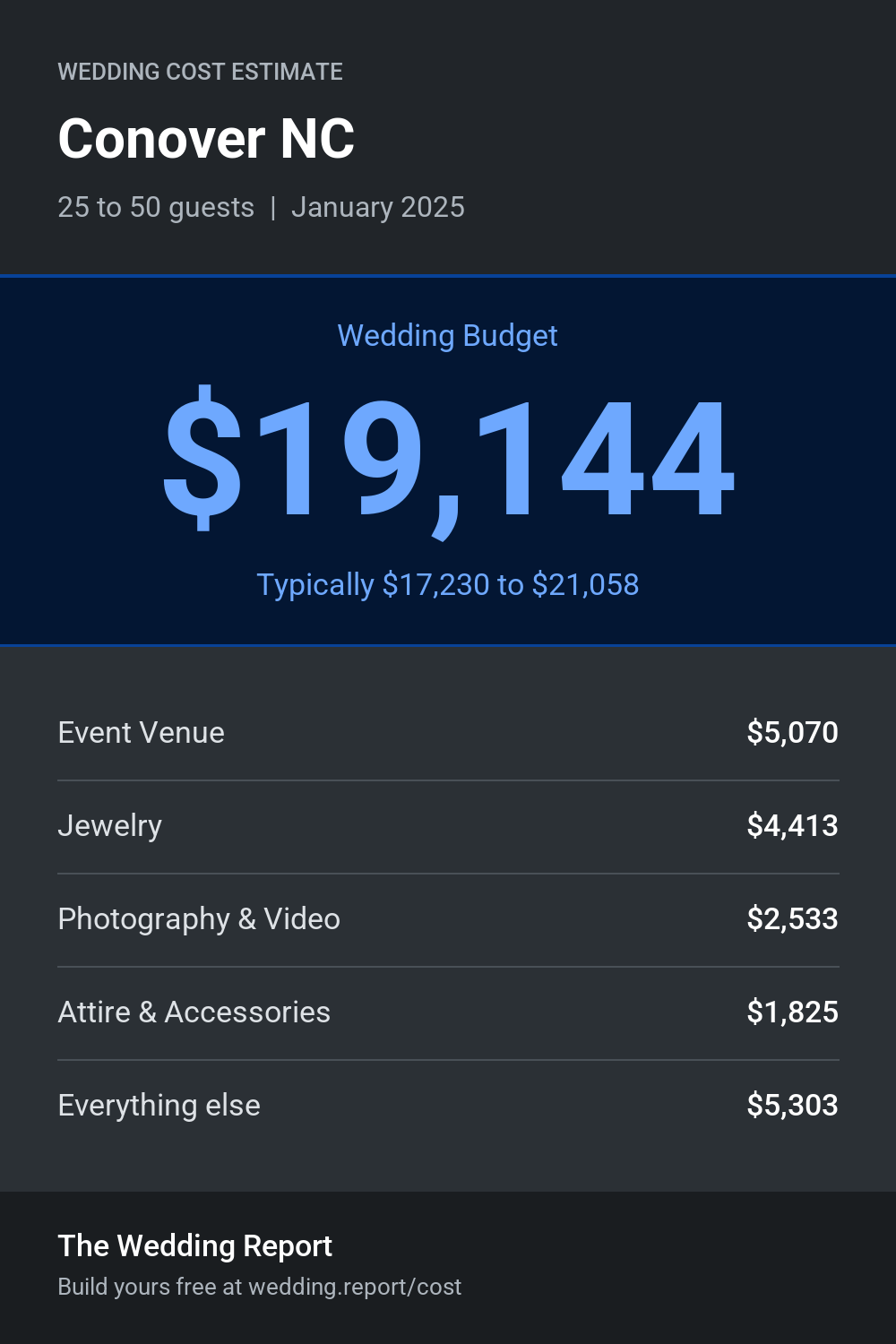 Wedding cost estimate for Conover NC