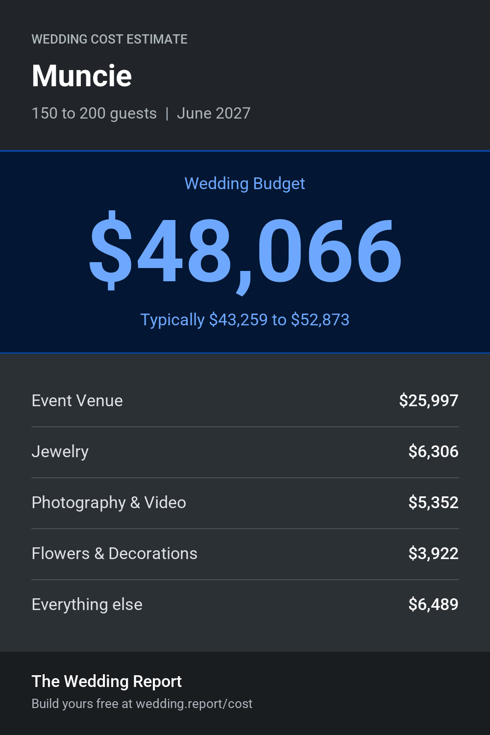 Wedding cost estimate for Muncie