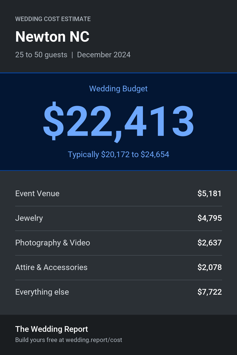 Wedding cost estimate for Newton NC