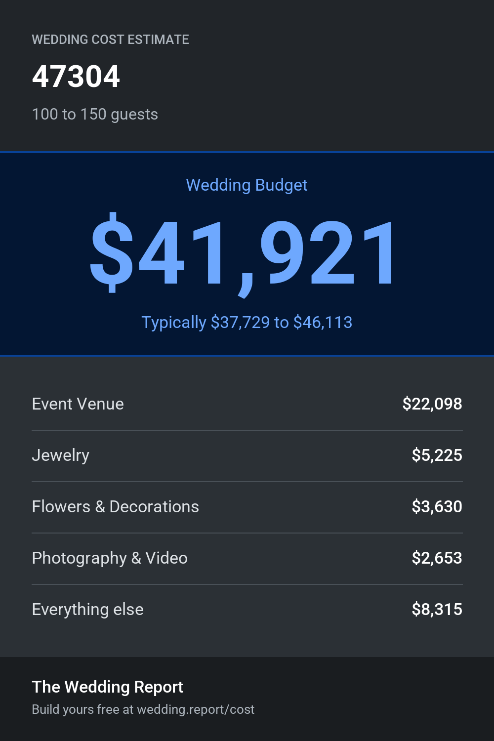 Wedding cost estimate for 47304