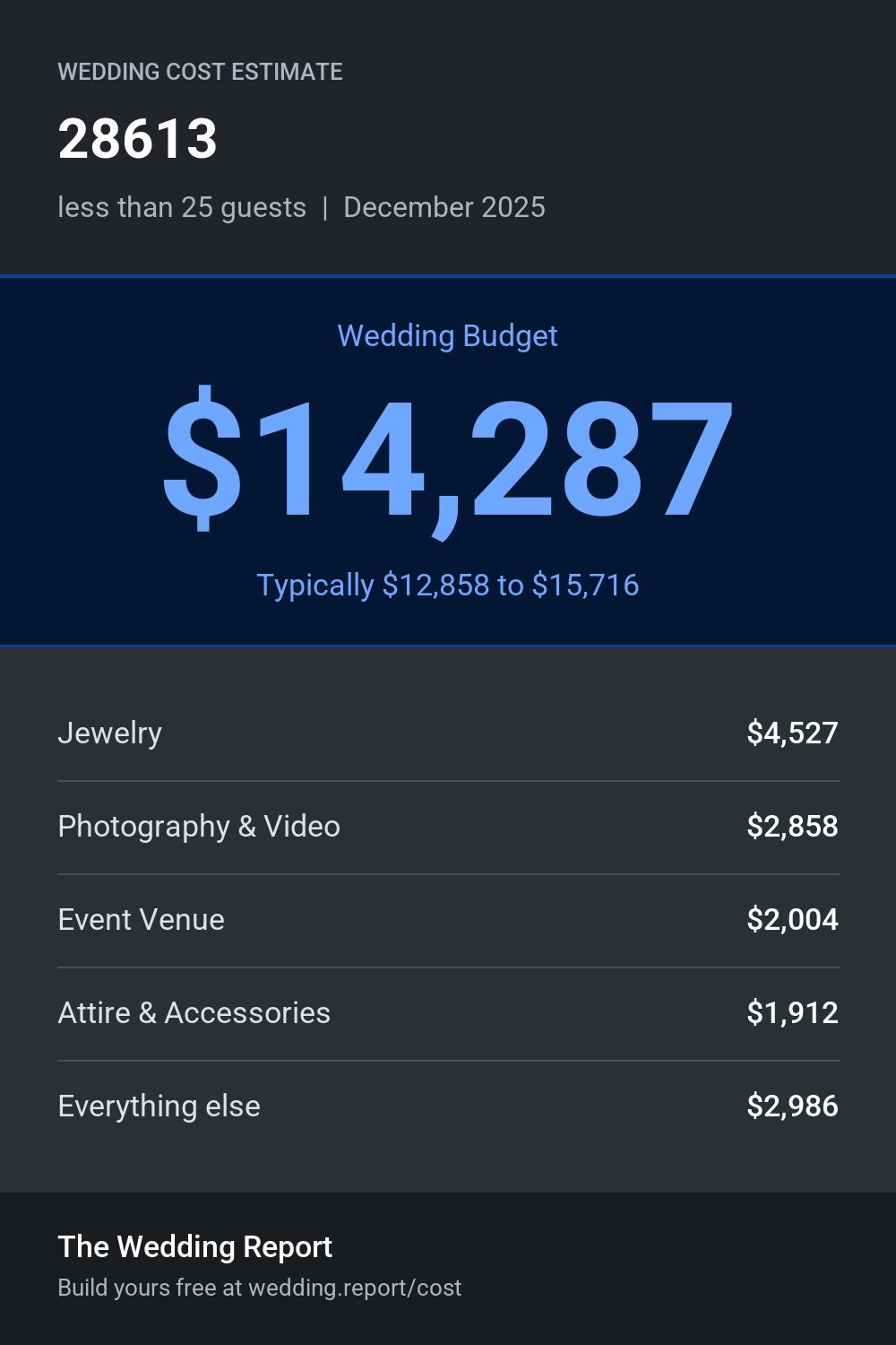 Wedding cost estimate for 28613