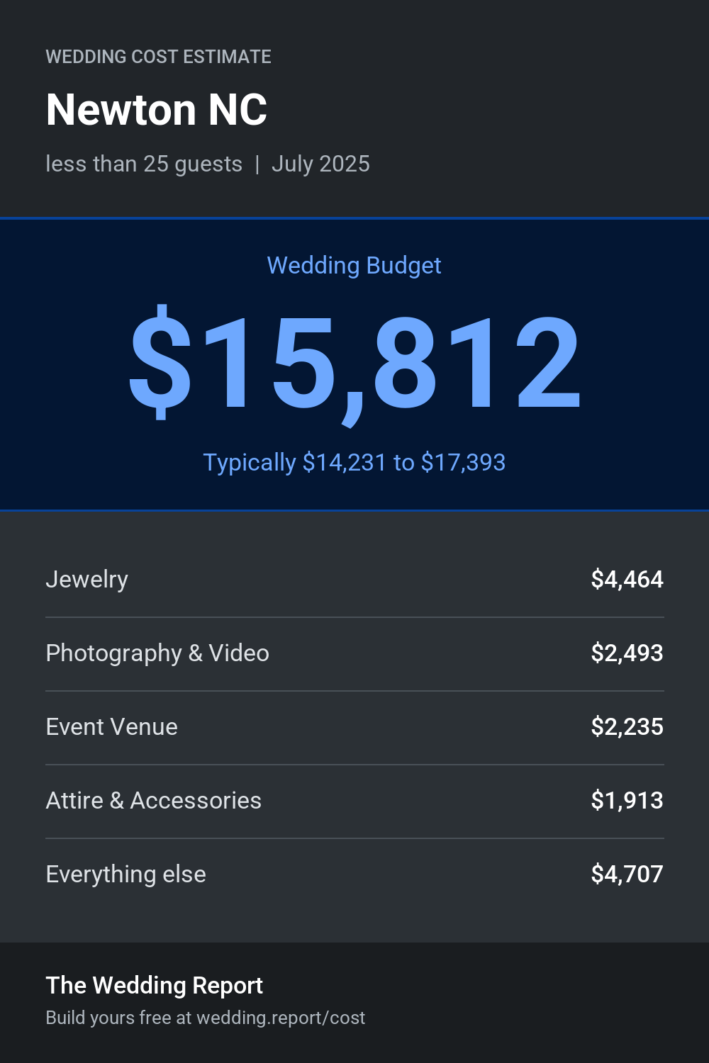 Wedding cost estimate for Newton NC