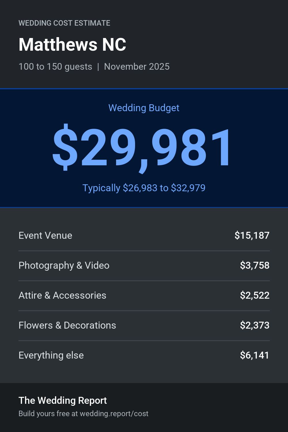 Wedding cost estimate for Matthews NC