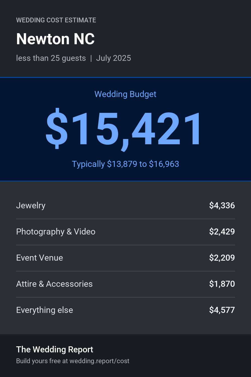 Wedding cost estimate for Newton NC