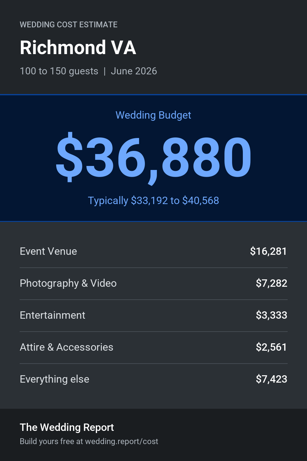 Wedding cost estimate for Richmond VA