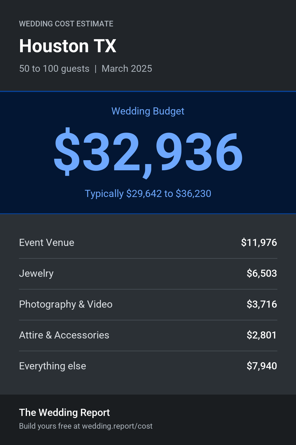 Wedding cost estimate for Houston TX