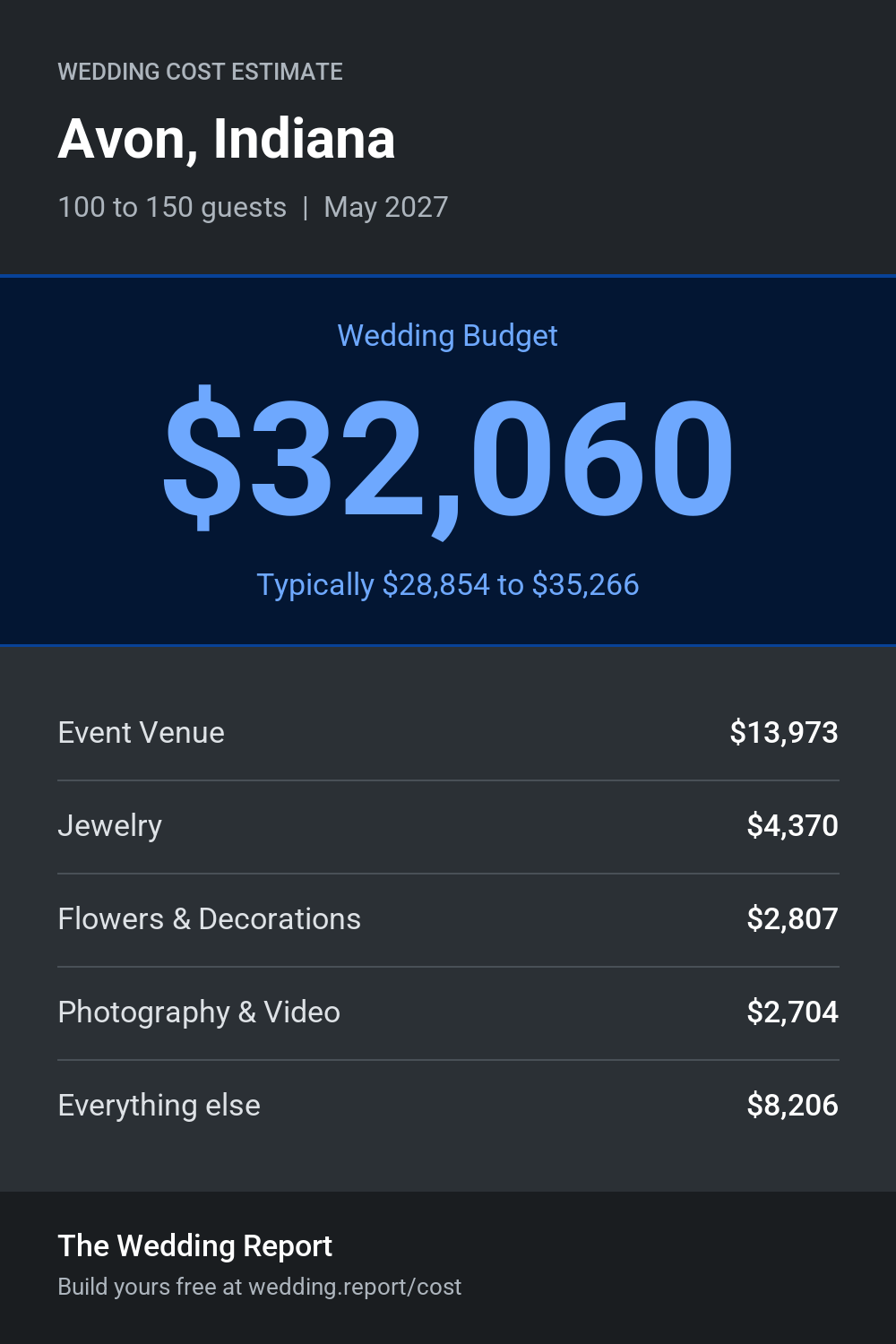 Wedding cost estimate for Avon, Indiana