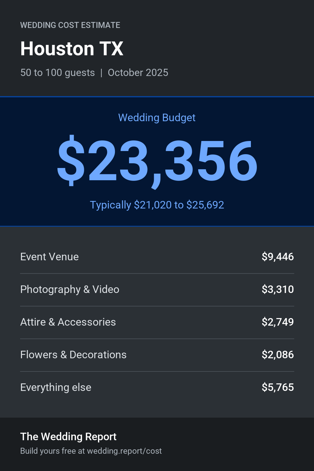 Wedding cost estimate for Houston TX