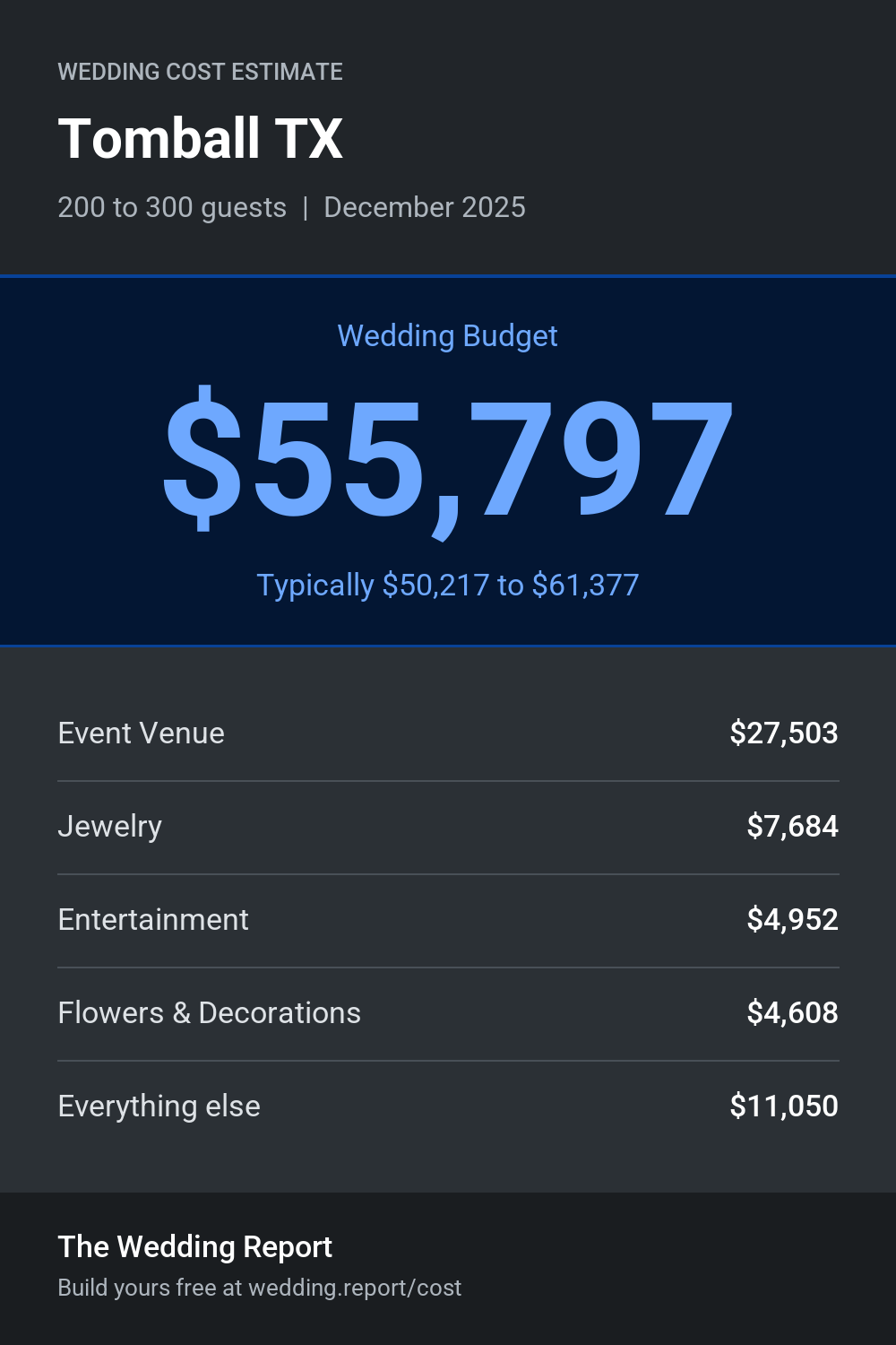 Wedding cost estimate for Tomball TX