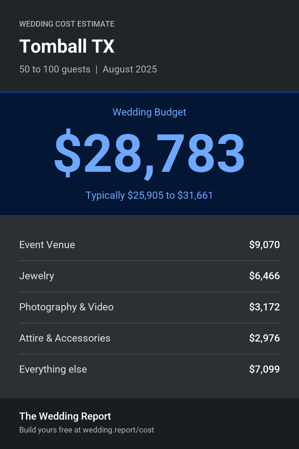 Wedding cost estimate for Tomball TX