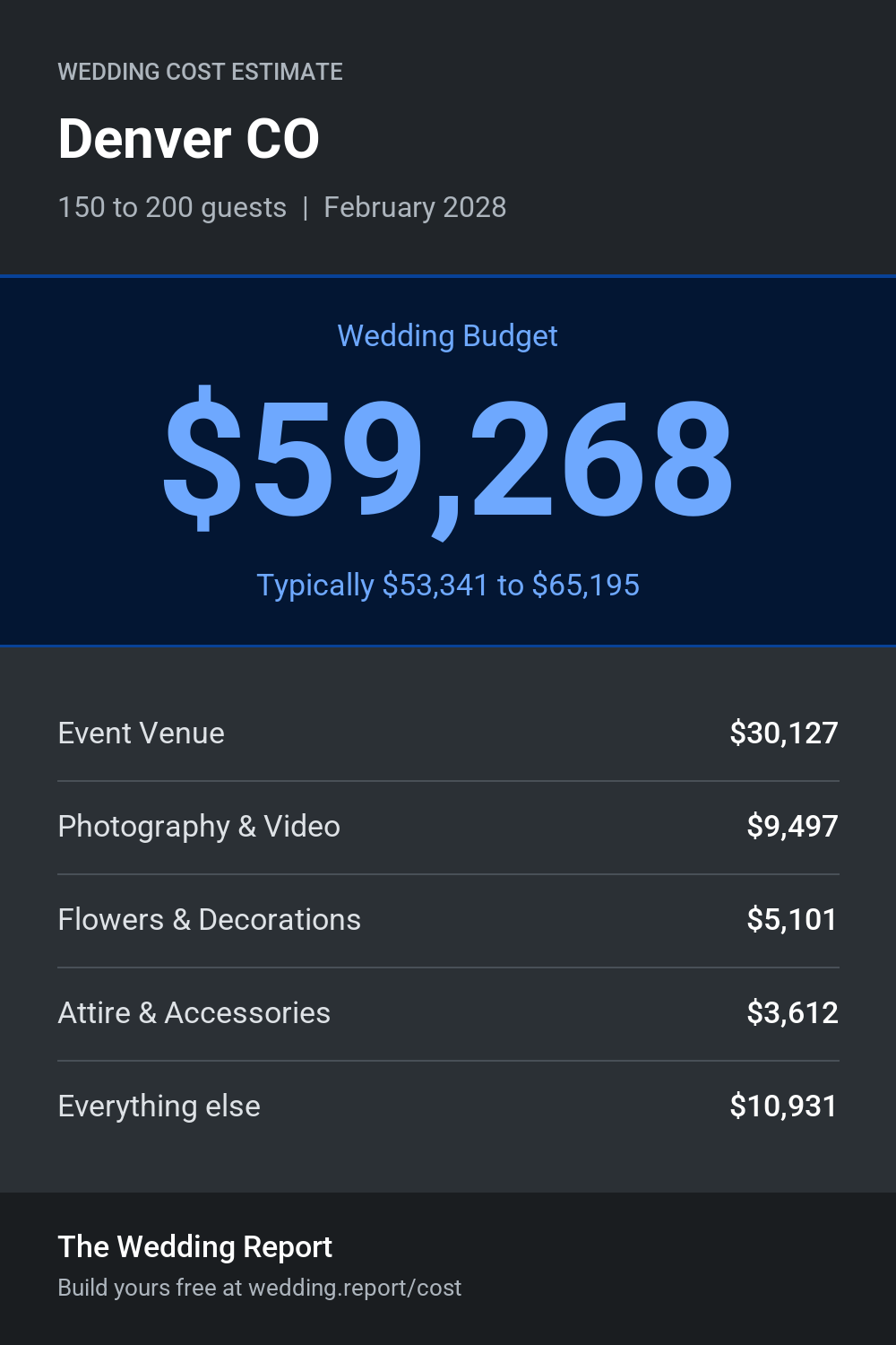 Wedding cost estimate for Denver CO