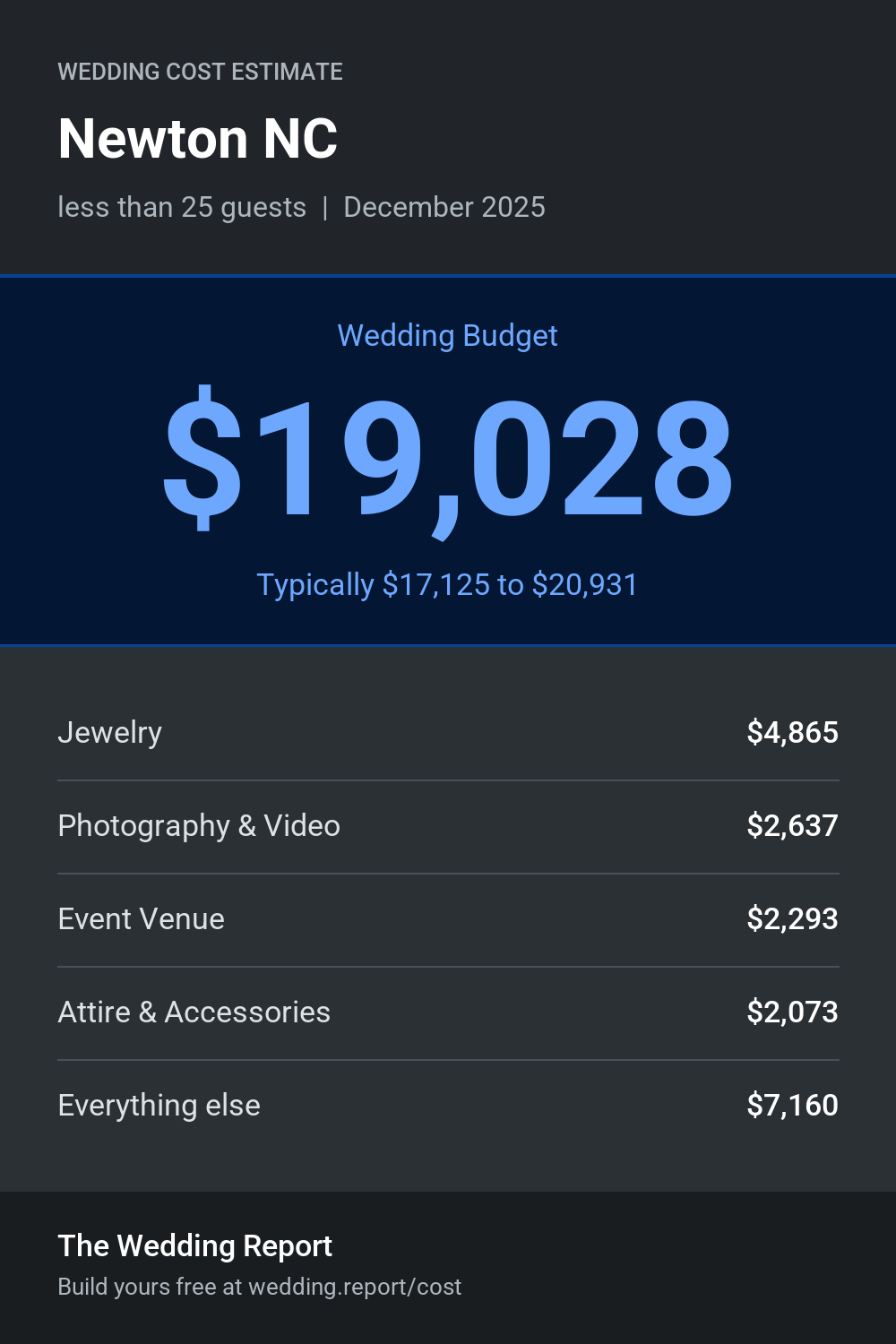 Wedding cost estimate for Newton NC