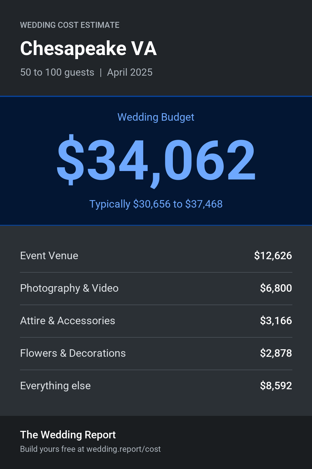 Wedding cost estimate for Chesapeake VA