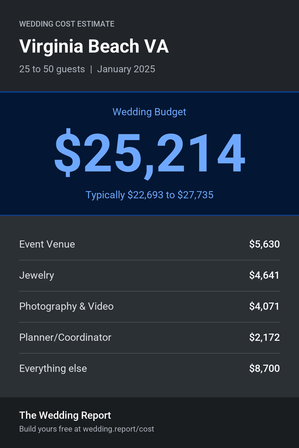 Wedding cost estimate for Virginia Beach VA