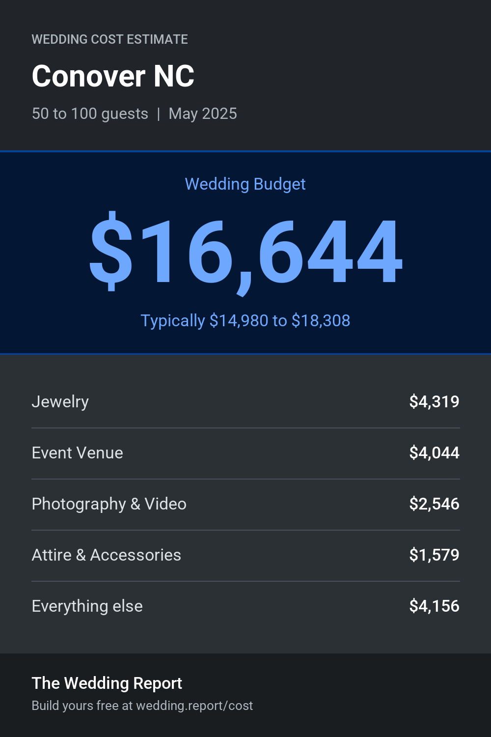 Wedding cost estimate for Conover NC