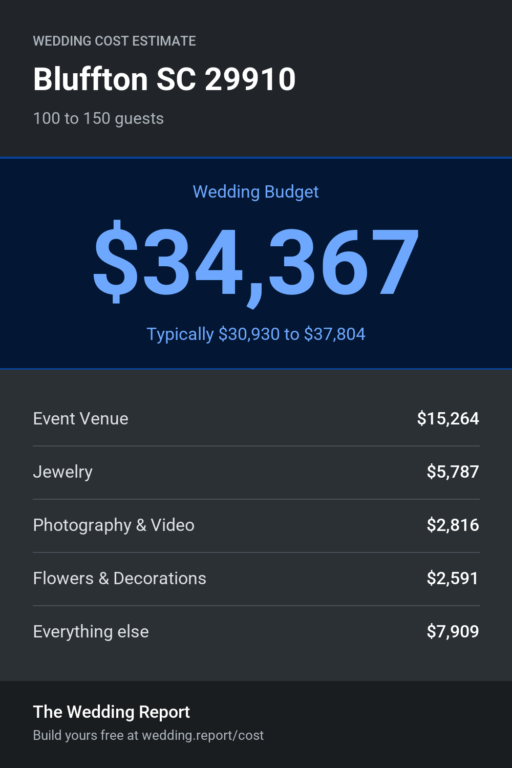 Wedding cost estimate