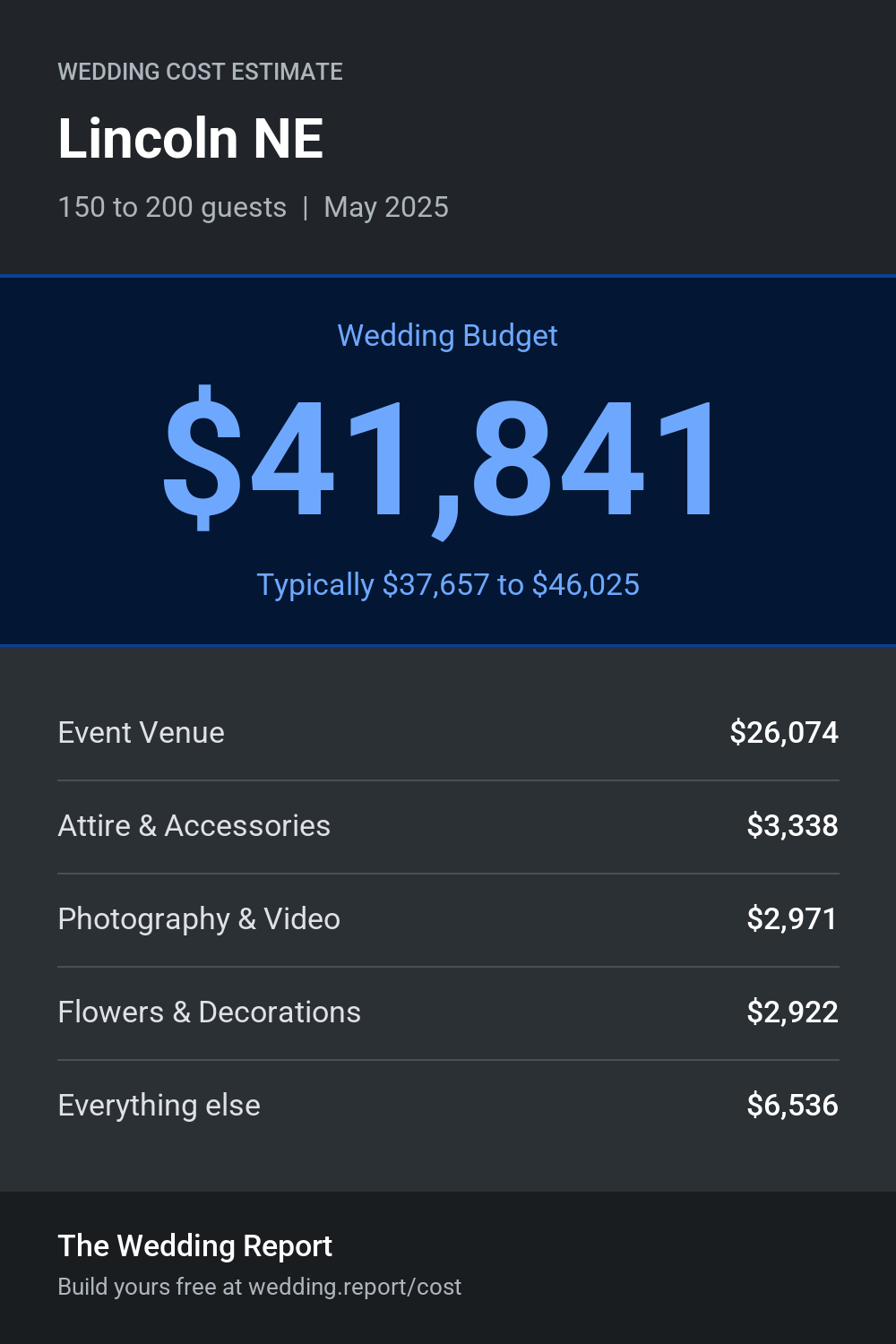 Wedding cost estimate for Lincoln NE