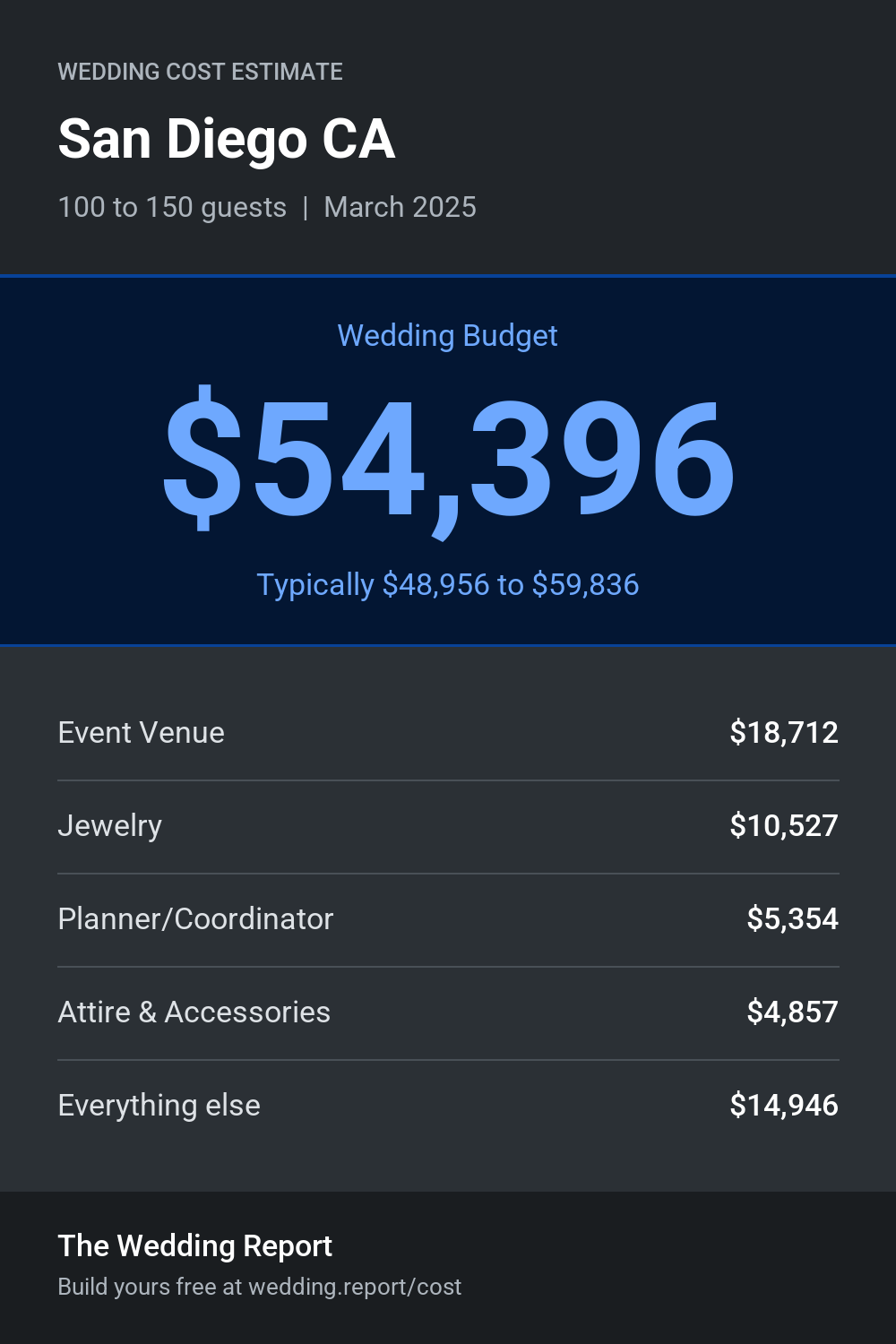 Wedding cost estimate for San Diego CA