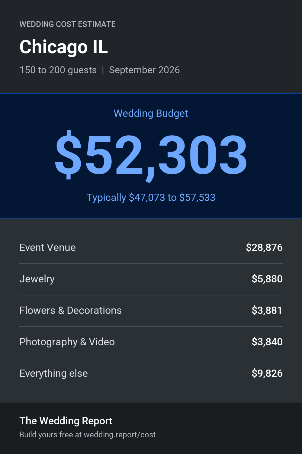 Wedding cost estimate for Chicago IL