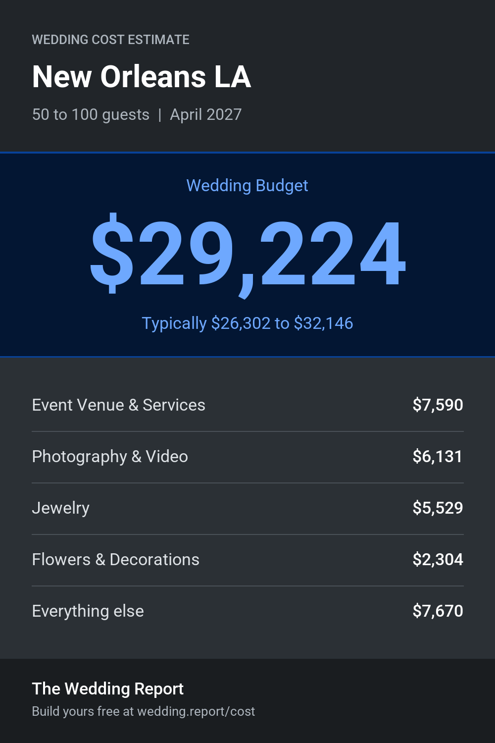 Wedding cost estimate for New Orleans LA
