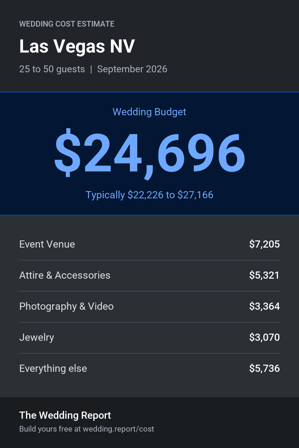 Wedding cost estimate for Las Vegas NV