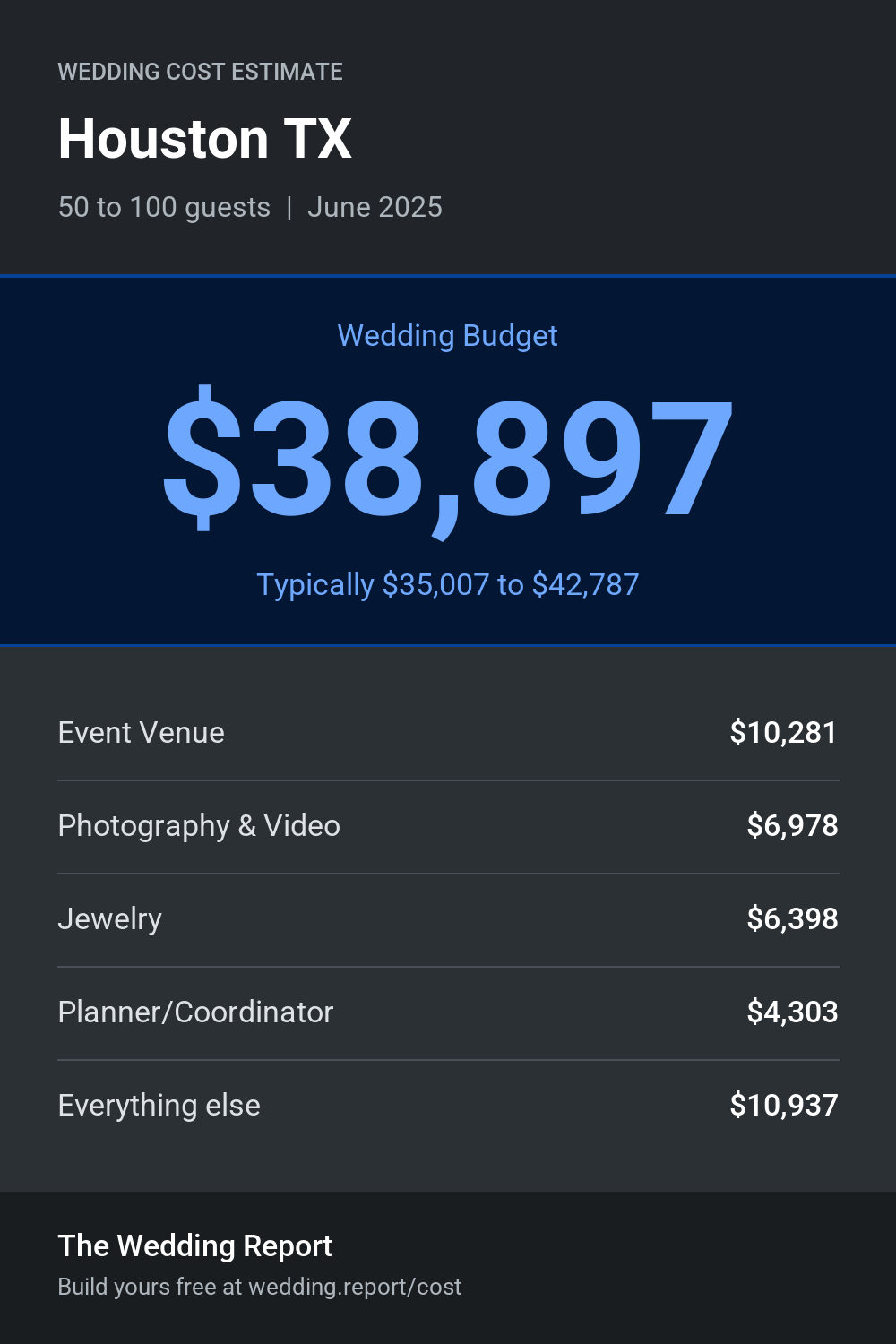Wedding cost estimate for Houston TX