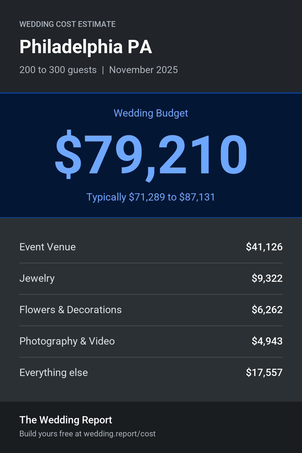 Wedding cost estimate for Philadelphia PA