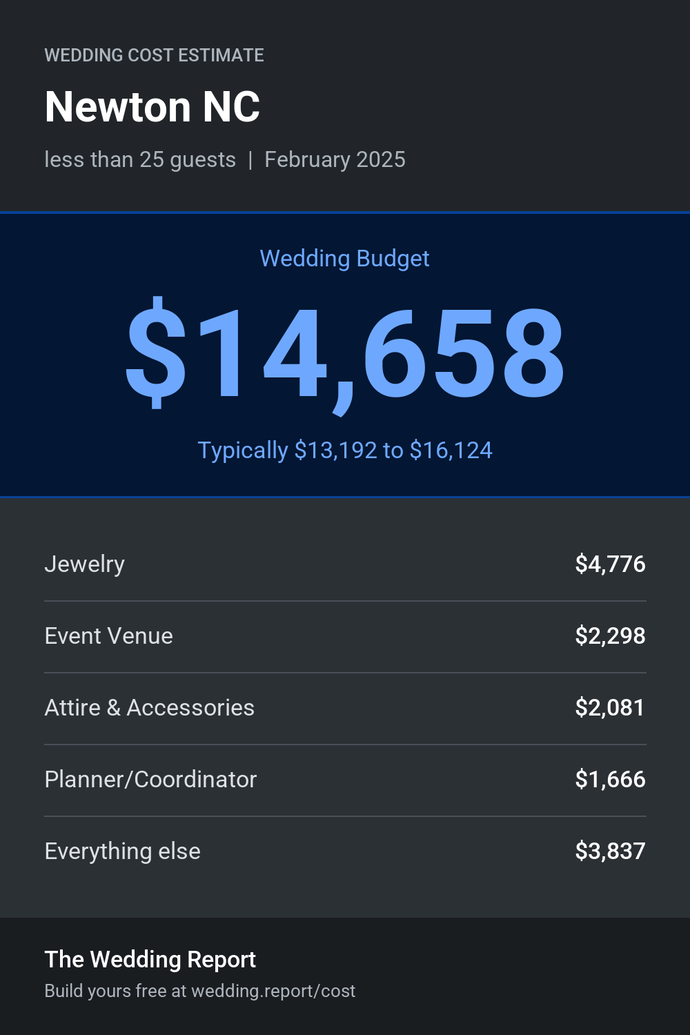 Wedding cost estimate for Newton NC