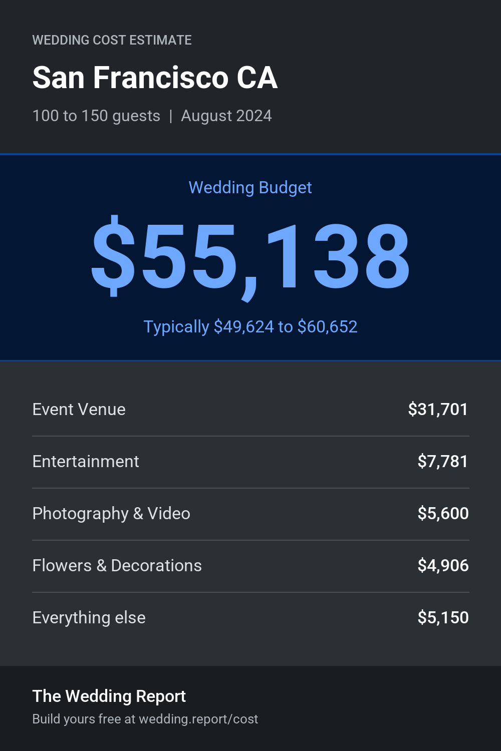 Wedding cost estimate for San Francisco CA