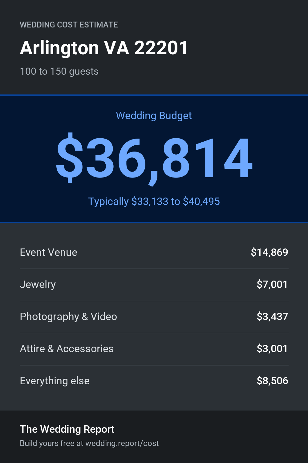 Wedding cost estimate