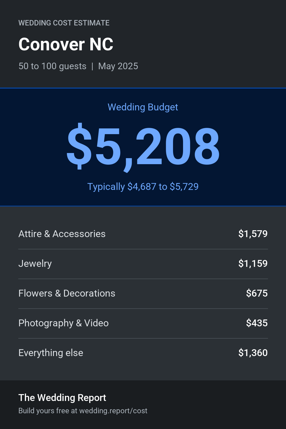 Wedding cost estimate for Conover NC