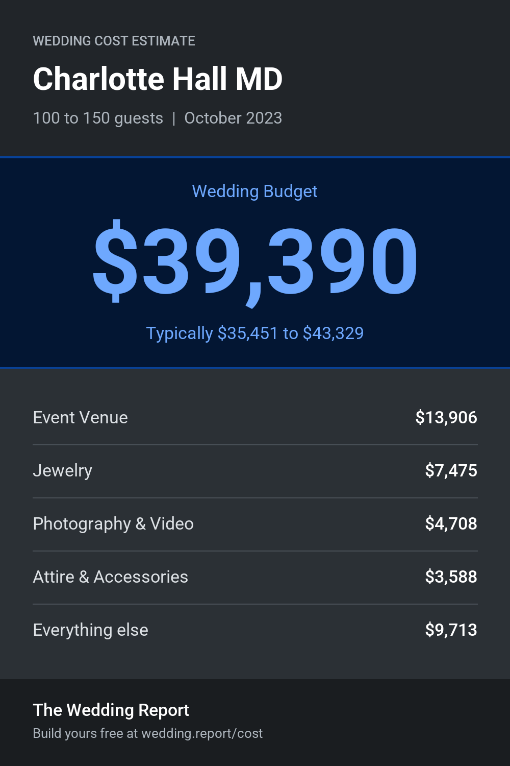Wedding cost estimate for Charlotte Hall MD