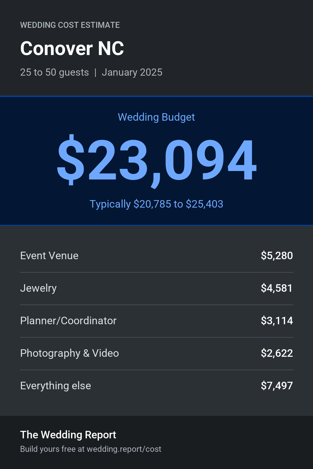 Wedding cost estimate for Conover NC