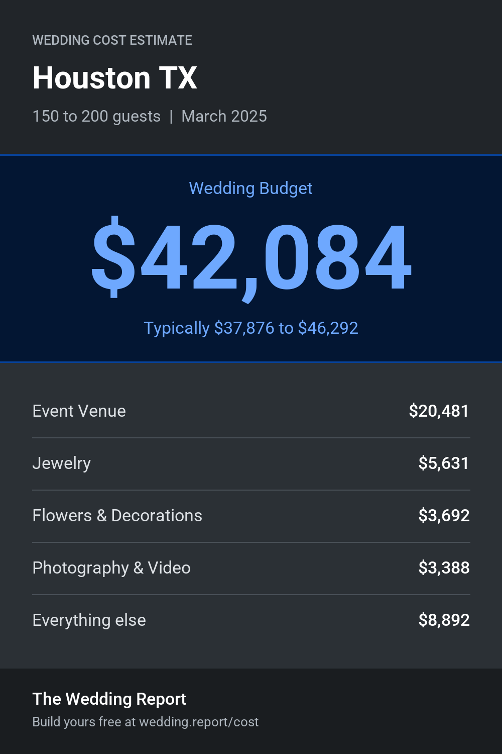 Wedding cost estimate for Houston TX