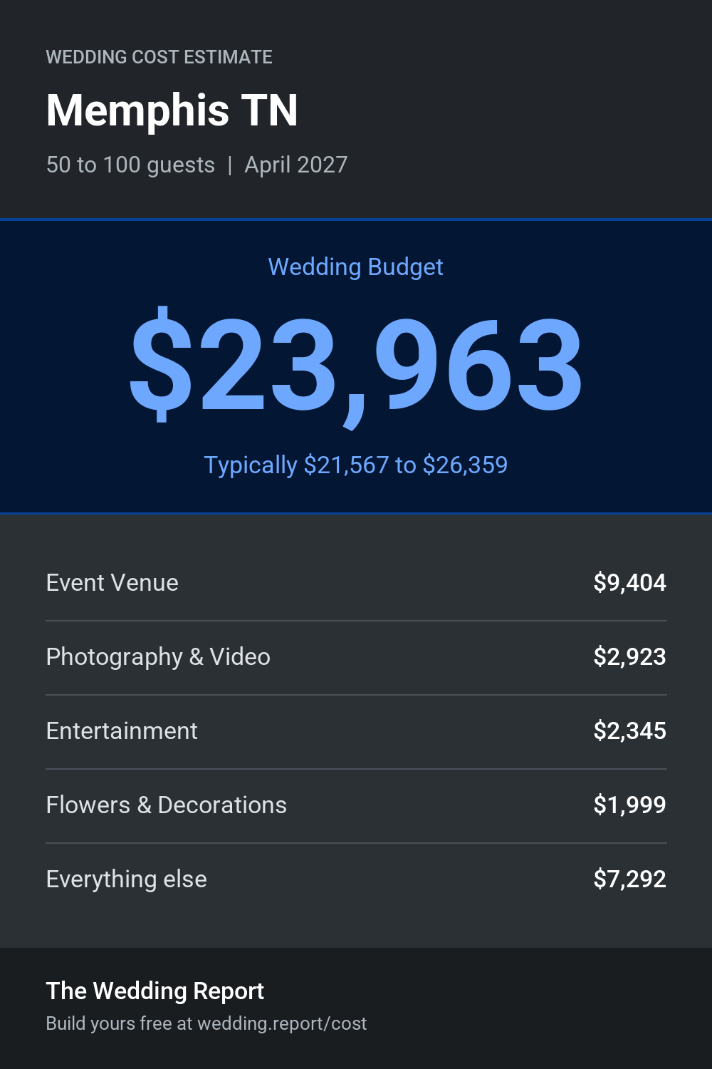 Wedding cost estimate for Memphis TN