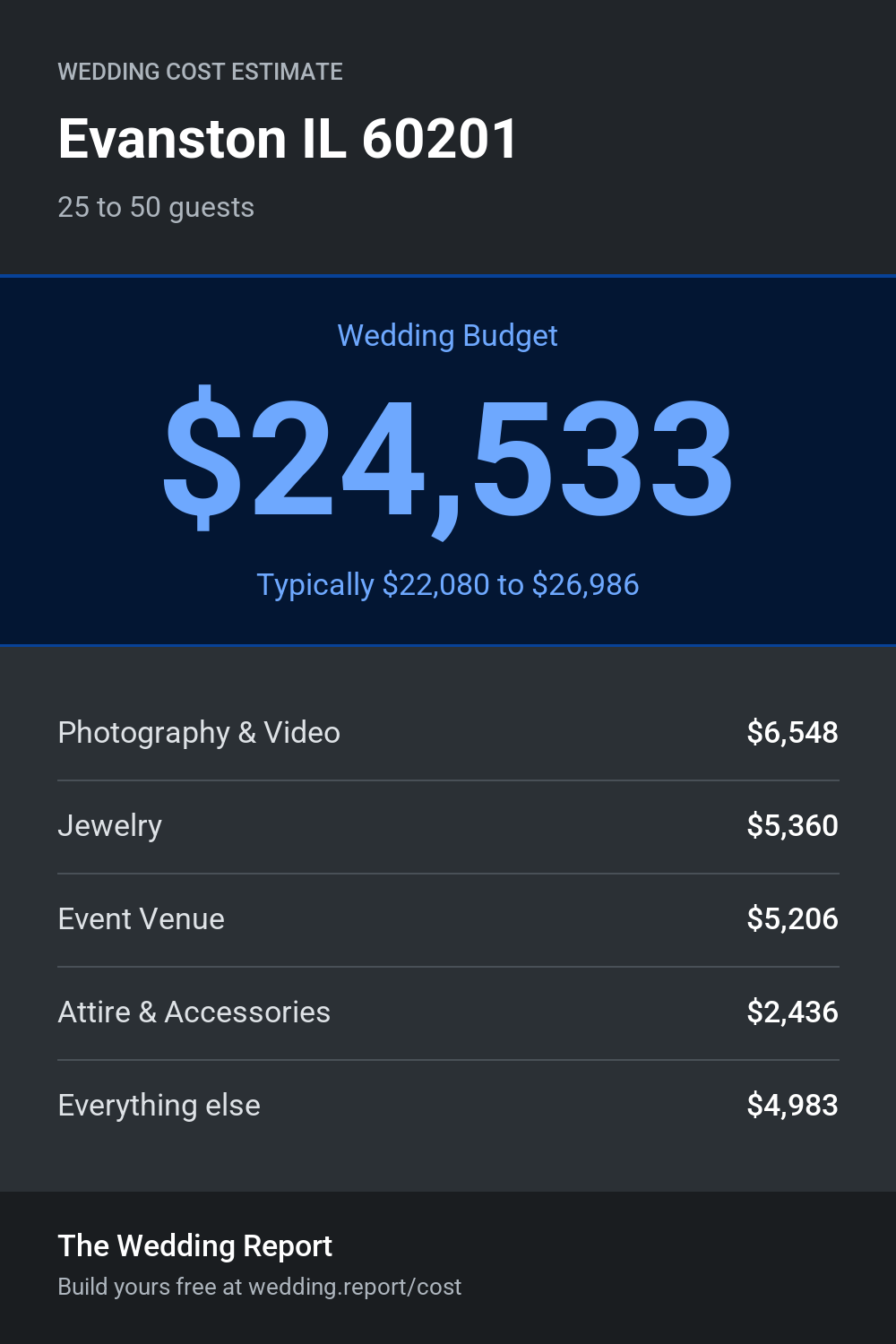 Wedding cost estimate