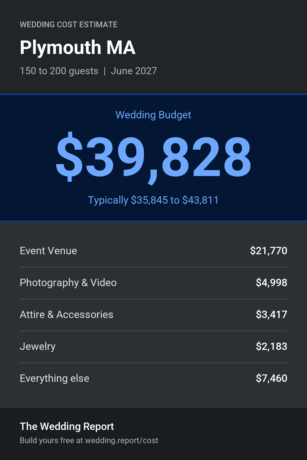 Wedding cost estimate for Plymouth MA
