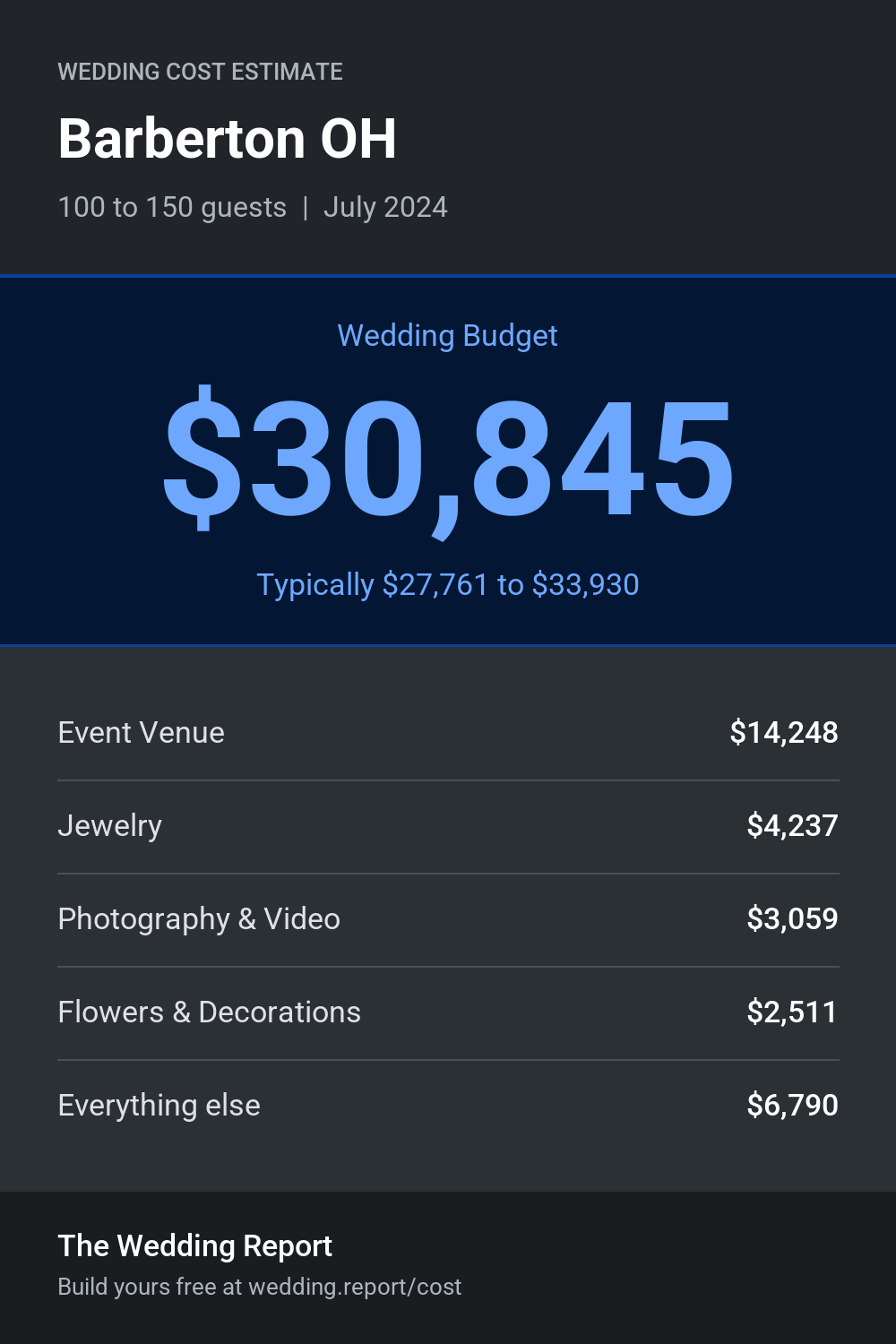 Wedding cost estimate for Barberton OH