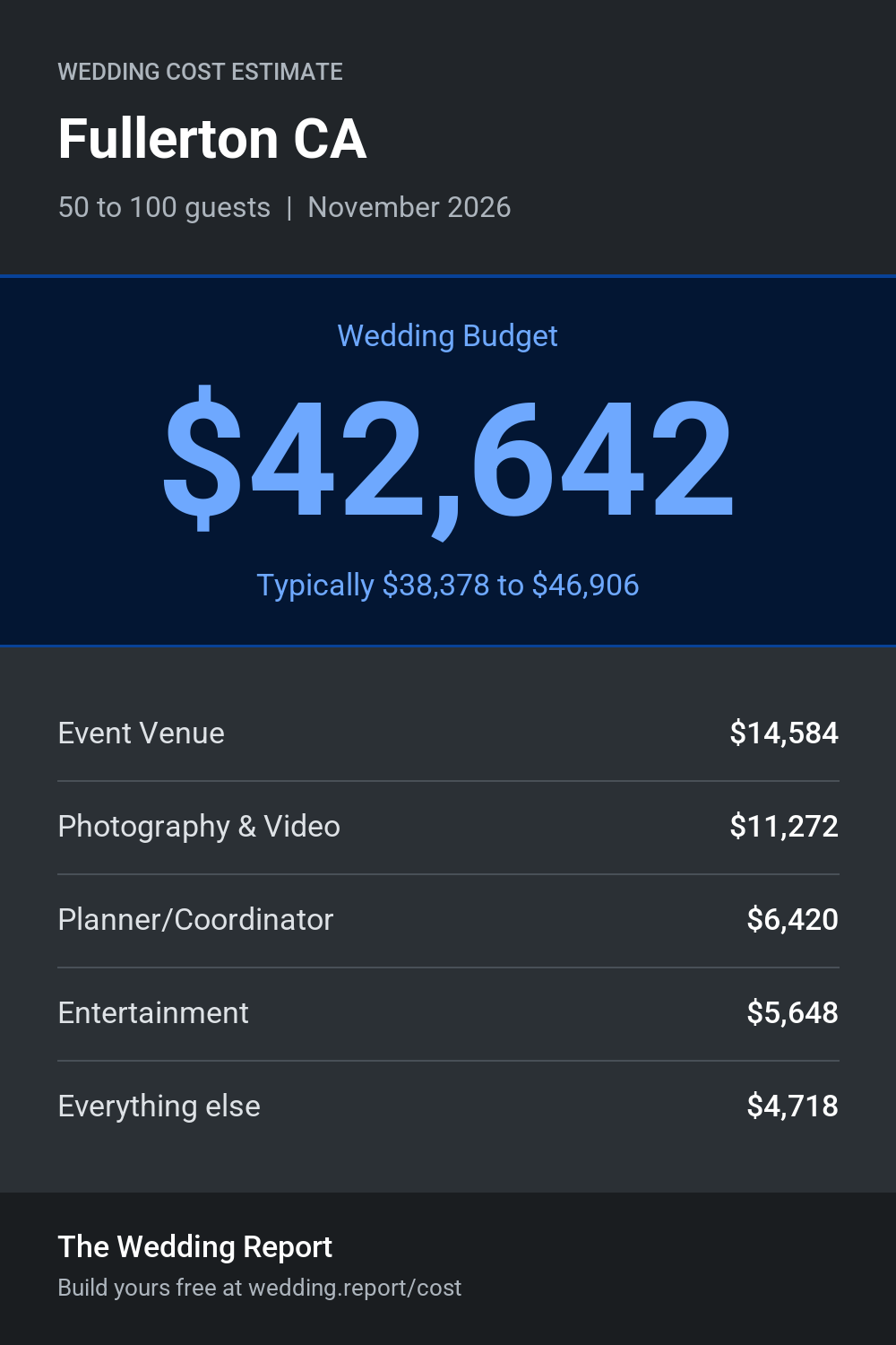 Wedding cost estimate for Fullerton CA