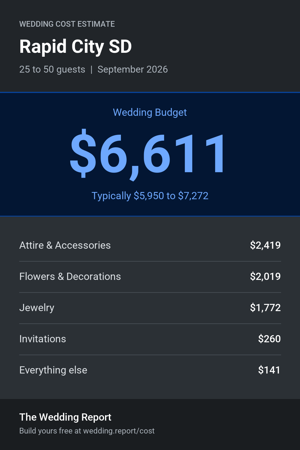 Wedding cost estimate for Rapid City SD