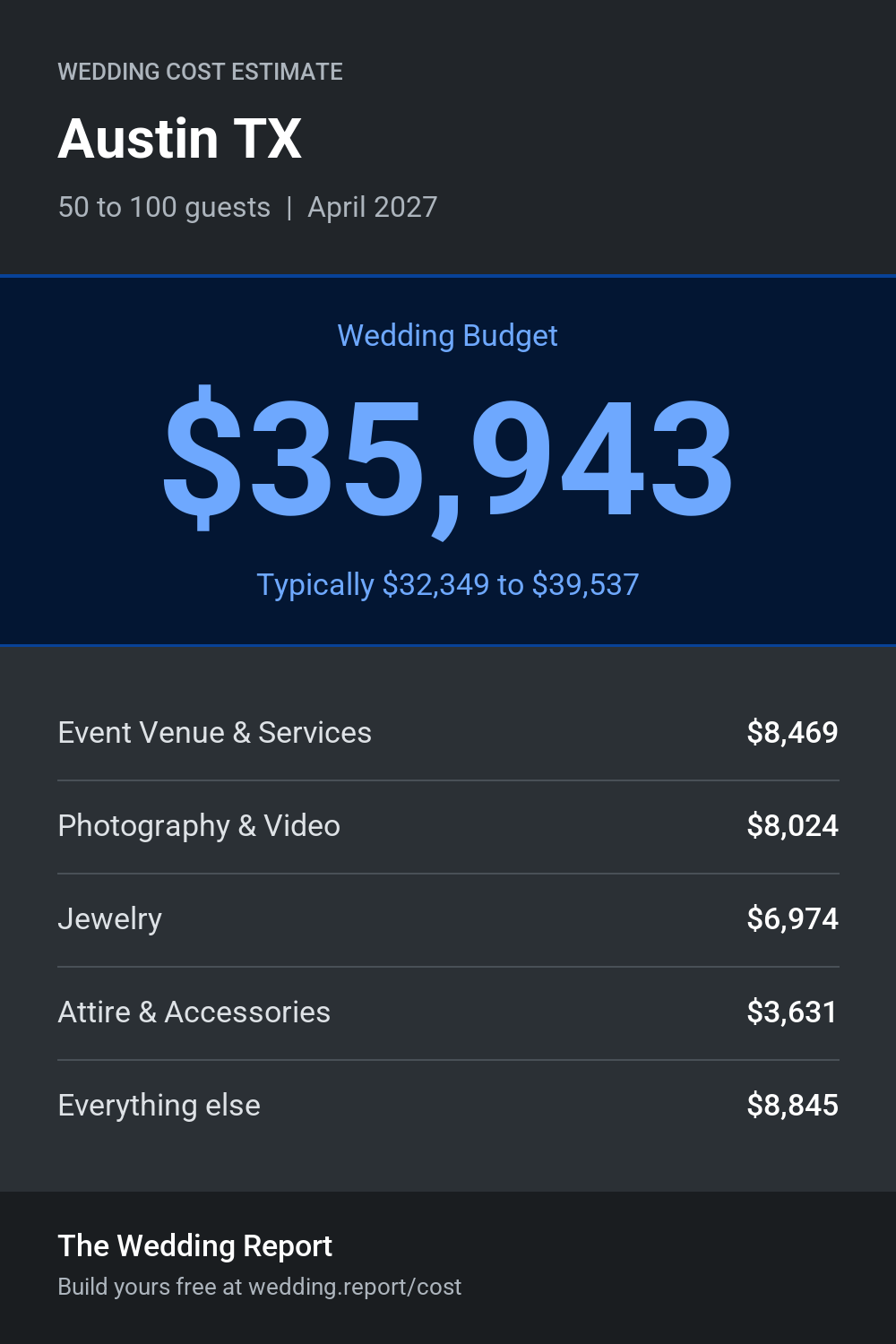 Wedding cost estimate for Austin TX