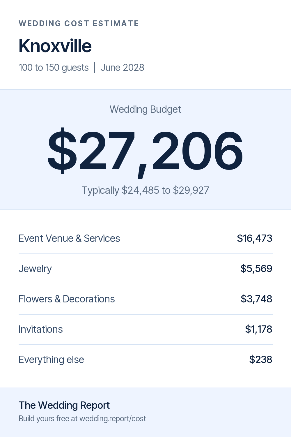 Wedding cost estimate for Knoxville